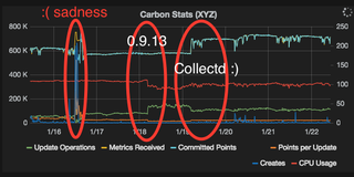Illustration for article titled Graphite, Grafana, Graphs, and upgrades!